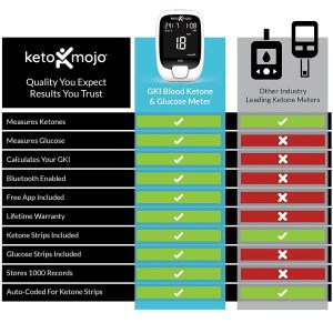 Ketone Breath Analyzer - Comparison