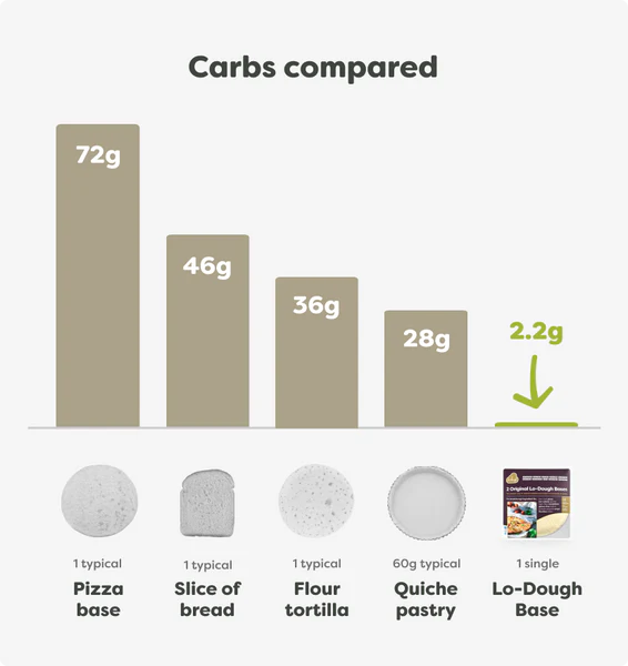 Lo-Dough Pizza Base - Carb Comparison
